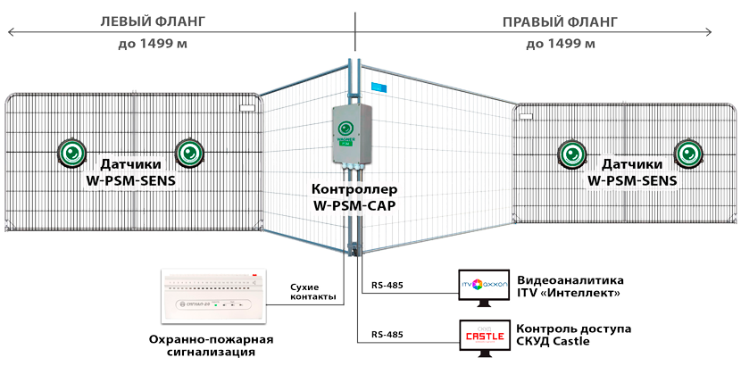 Вибрационная системы охраны периметра WAGNER PSM