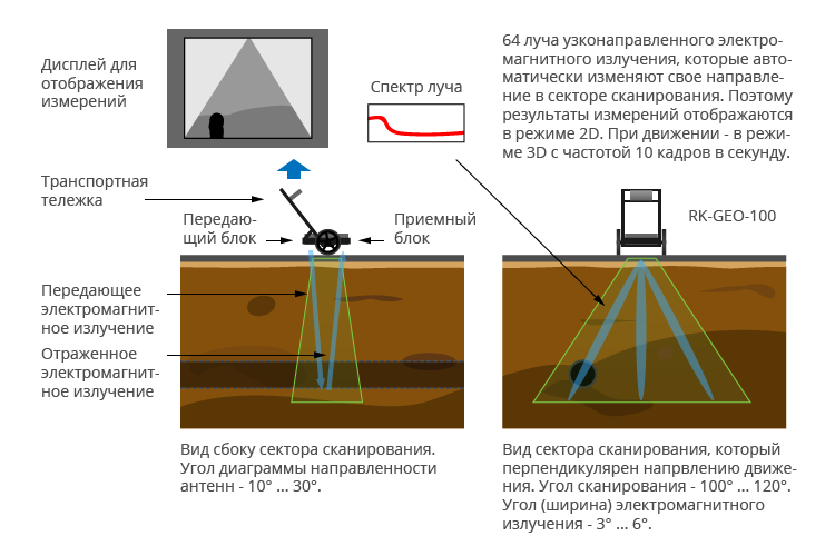 Прибор поиска под землей. Прибор для сканирования земли. Приборы для определения пустот в земле. Сканирование земли в глубину. Сканер пустот в земле.