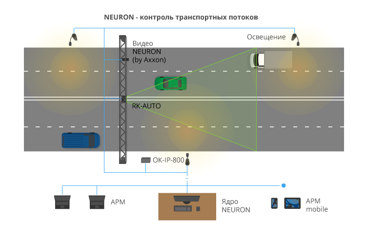 NEURON в интеллектуальных транспортных системах