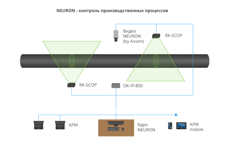 NEURON в контроле производственных процессов