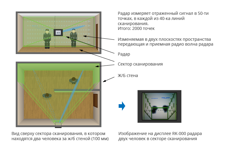 Измерение отраженного сигнала радиоволновым техническим средством